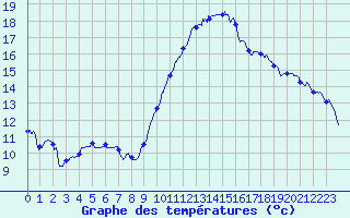 Courbe de tempratures pour Le Bourget (93)