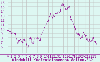 Courbe du refroidissement olien pour Millau - Soulobres (12)
