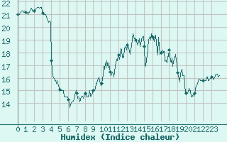 Courbe de l'humidex pour Ouessant (29)