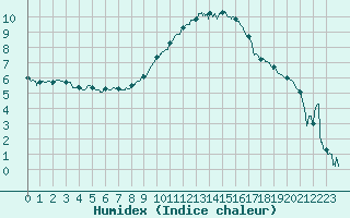 Courbe de l'humidex pour Istres (13)
