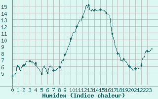 Courbe de l'humidex pour Bastia (2B)