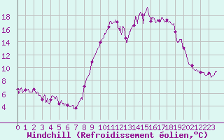 Courbe du refroidissement olien pour Calais / Marck (62)