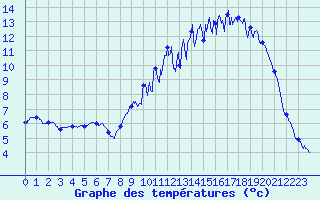 Courbe de tempratures pour Archigny (86)