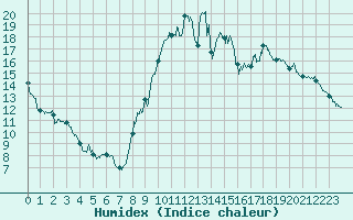 Courbe de l'humidex pour Le Puy - Loudes (43)