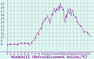 Courbe du refroidissement olien pour Cherbourg (50)