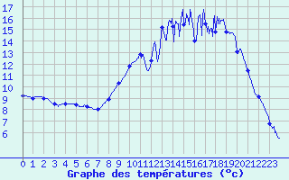 Courbe de tempratures pour Tusson (16)