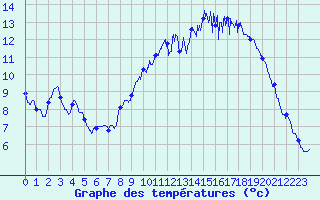 Courbe de tempratures pour La Ferrire-Airoux (86)