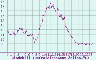 Courbe du refroidissement olien pour Porquerolles (83)