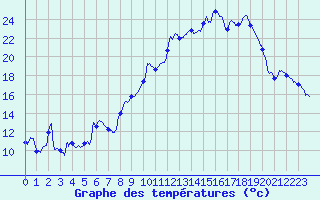 Courbe de tempratures pour Tortezais (03)