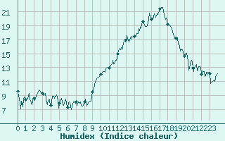 Courbe de l'humidex pour Chambry / Aix-Les-Bains (73)