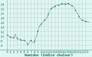 Courbe de l'humidex pour Embrun (05)