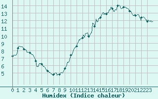 Courbe de l'humidex pour Montlimar (26)