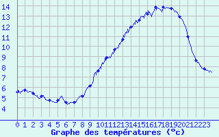 Courbe de tempratures pour Mont-Aigoual (30)