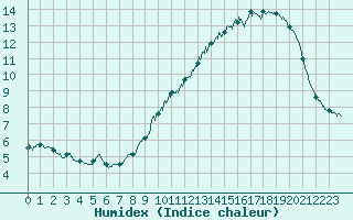 Courbe de l'humidex pour Mont-Aigoual (30)