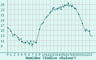 Courbe de l'humidex pour La Roche-sur-Yon (85)