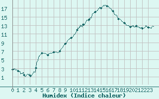 Courbe de l'humidex pour Nevers (58)