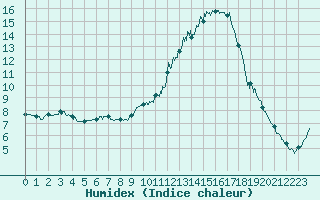 Courbe de l'humidex pour Ble / Mulhouse (68)