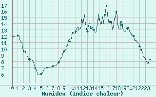 Courbe de l'humidex pour Chteaudun (28)