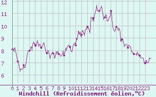 Courbe du refroidissement olien pour Magnanville (78)
