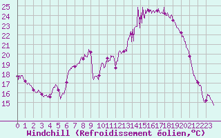 Courbe du refroidissement olien pour Ambrieu (01)