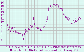Courbe du refroidissement olien pour Saint-Girons (09)