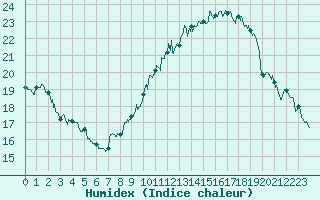 Courbe de l'humidex pour Chambry / Aix-Les-Bains (73)