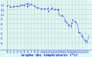Courbe de tempratures pour Le Touquet (62)