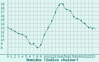 Courbe de l'humidex pour Paris - Montsouris (75)