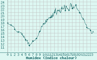 Courbe de l'humidex pour Angoulme - Brie Champniers (16)