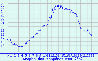 Courbe de tempratures pour Cambrai / Epinoy (62)