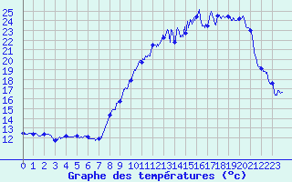 Courbe de tempratures pour Luxeuil (70)