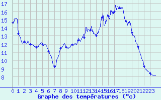 Courbe de tempratures pour Sommesous (51)