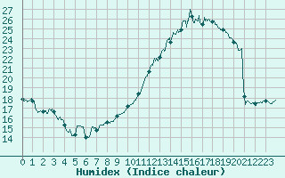 Courbe de l'humidex pour Mont-de-Marsan (40)