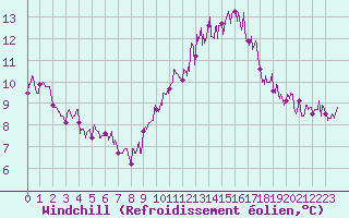 Courbe du refroidissement olien pour Paris - Montsouris (75)