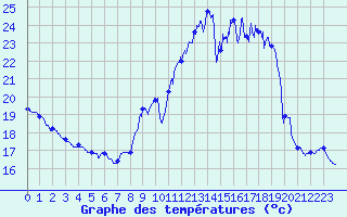 Courbe de tempratures pour Auch (32)