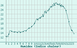 Courbe de l'humidex pour Bergerac (24)