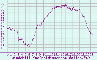Courbe du refroidissement olien pour Le Puy - Loudes (43)