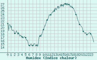 Courbe de l'humidex pour Nancy - Ochey (54)