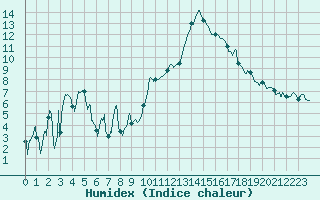Courbe de l'humidex pour Saint-Girons (09)