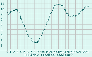 Courbe de l'humidex pour Niort (79)