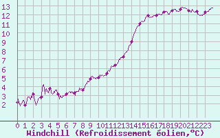 Courbe du refroidissement olien pour Pontoise - Cormeilles (95)
