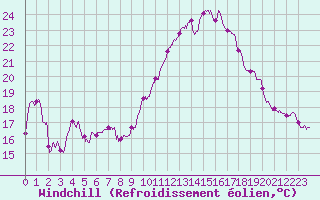 Courbe du refroidissement olien pour Nancy - Essey (54)