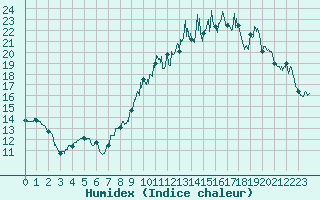 Courbe de l'humidex pour Bergerac (24)