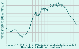 Courbe de l'humidex pour Lille (59)