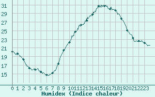 Courbe de l'humidex pour Aubenas - Lanas (07)