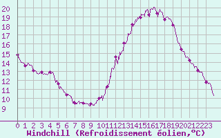Courbe du refroidissement olien pour Le Mans (72)