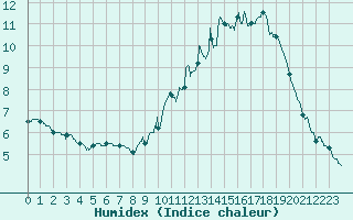 Courbe de l'humidex pour Rodez (12)