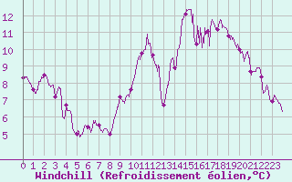 Courbe du refroidissement olien pour Cap de la Hve (76)