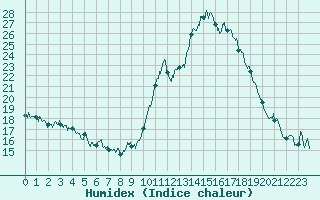 Courbe de l'humidex pour Avord (18)