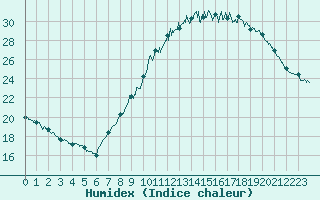 Courbe de l'humidex pour Courouvre (55)